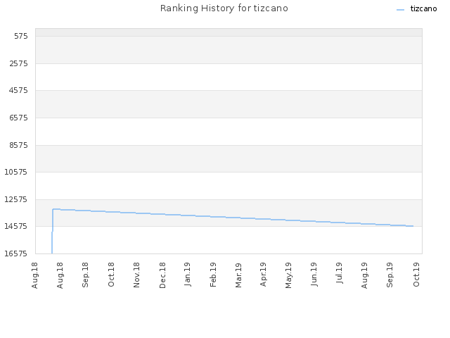 Ranking History for tizcano