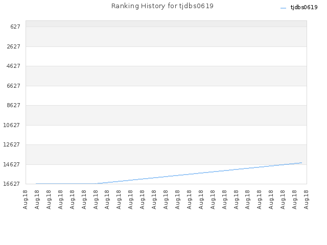 Ranking History for tjdbs0619