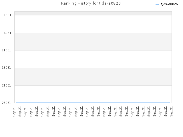 Ranking History for tjdska0826