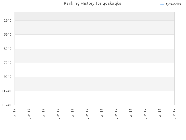 Ranking History for tjdskaqks