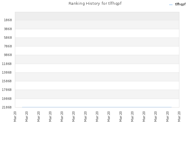Ranking History for tlfhqpf
