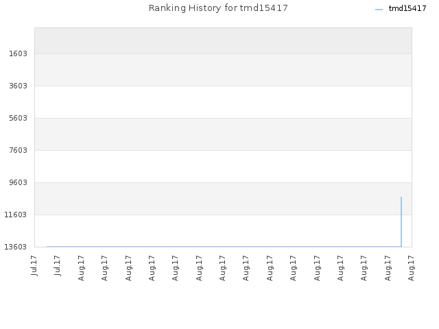 Ranking History for tmd15417