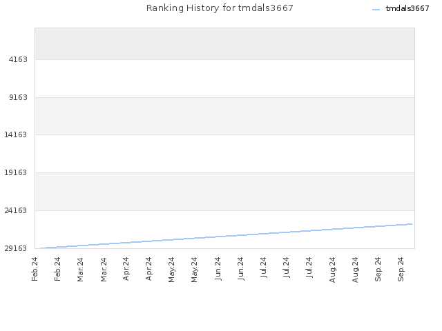 Ranking History for tmdals3667