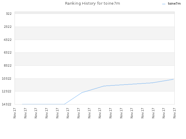 Ranking History for toine7m