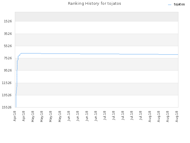 Ranking History for tojatos