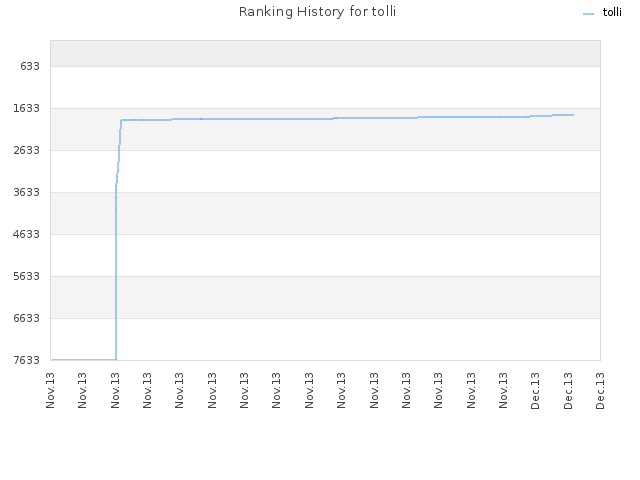 Ranking History for tolli