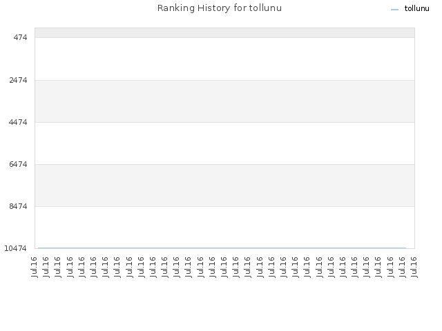 Ranking History for tollunu