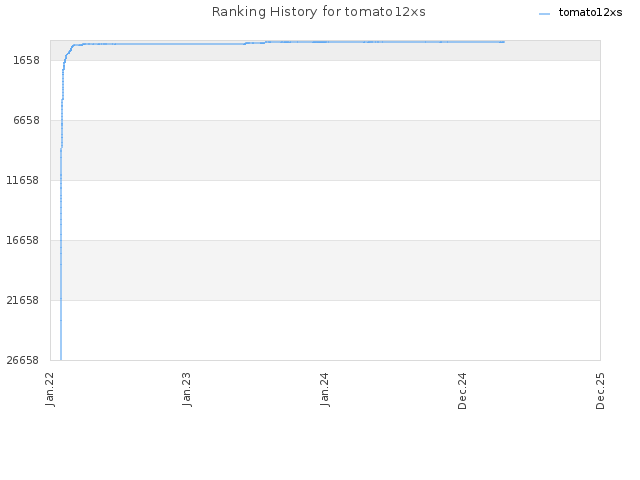 Ranking History for tomato12xs