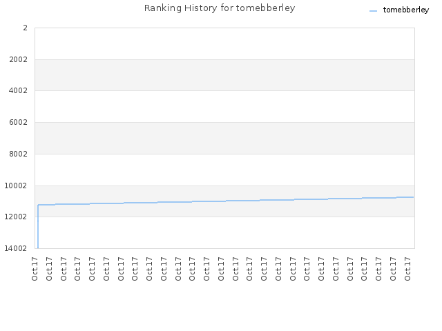 Ranking History for tomebberley