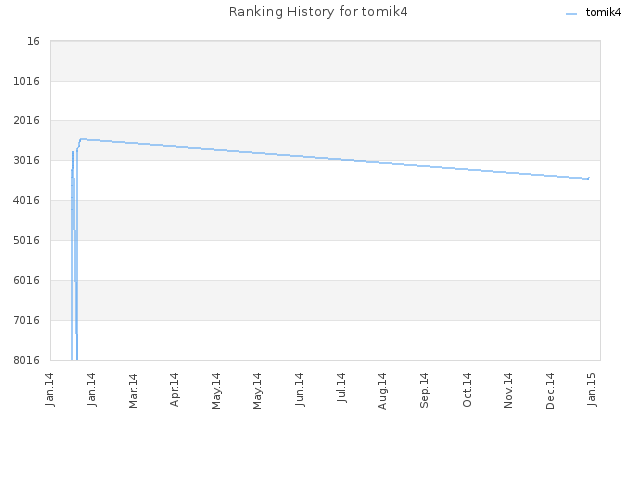 Ranking History for tomik4