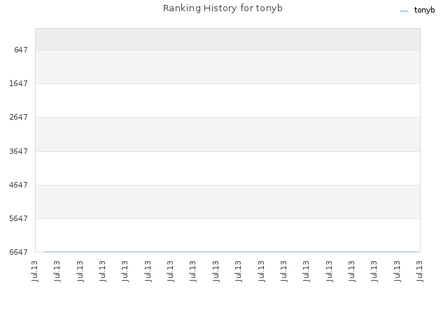 Ranking History for tonyb