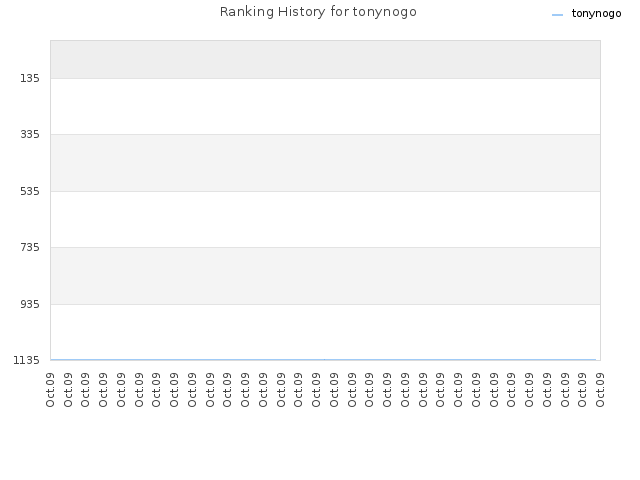Ranking History for tonynogo