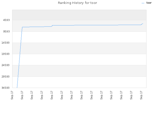 Ranking History for toor