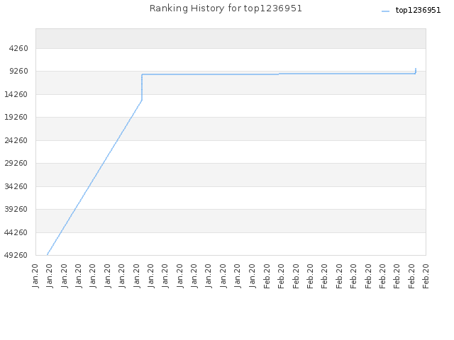 Ranking History for top1236951