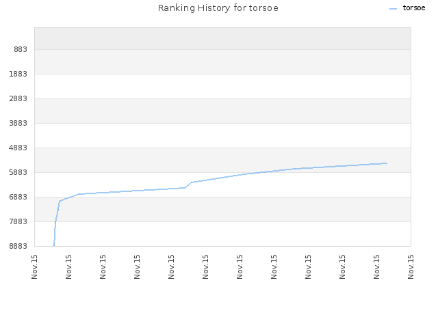 Ranking History for torsoe