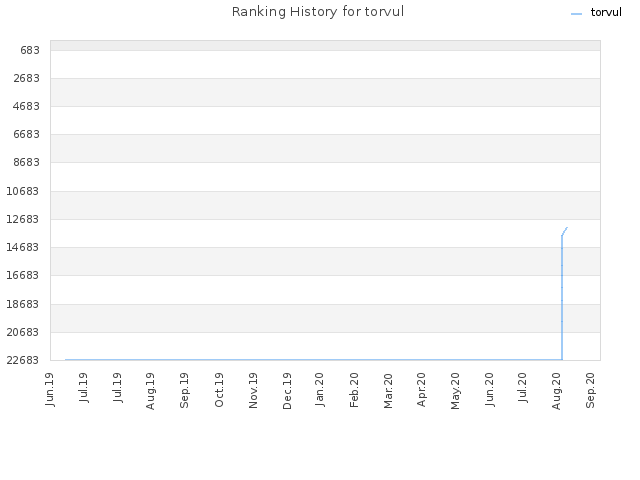 Ranking History for torvul