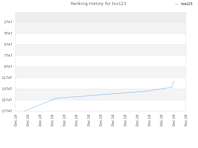 Ranking History for tos123