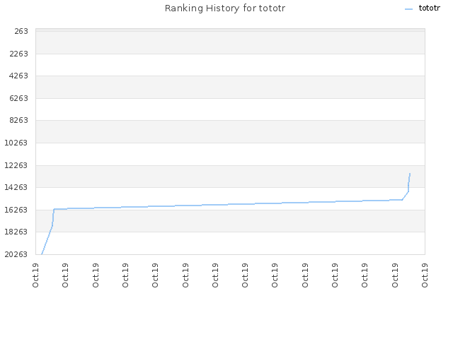 Ranking History for tototr