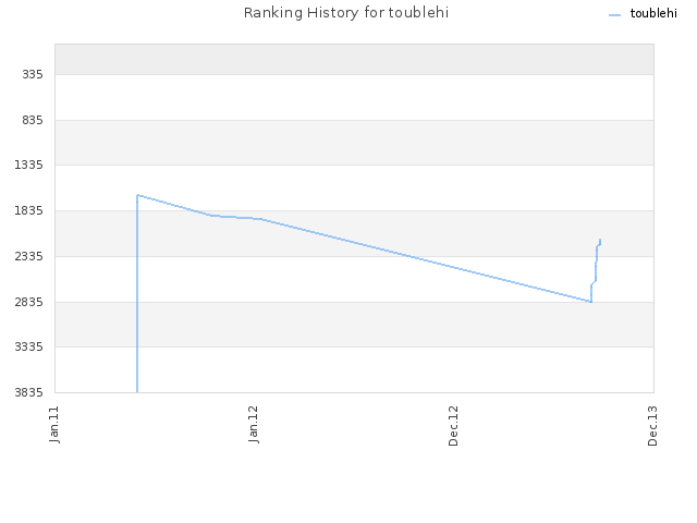 Ranking History for toublehi