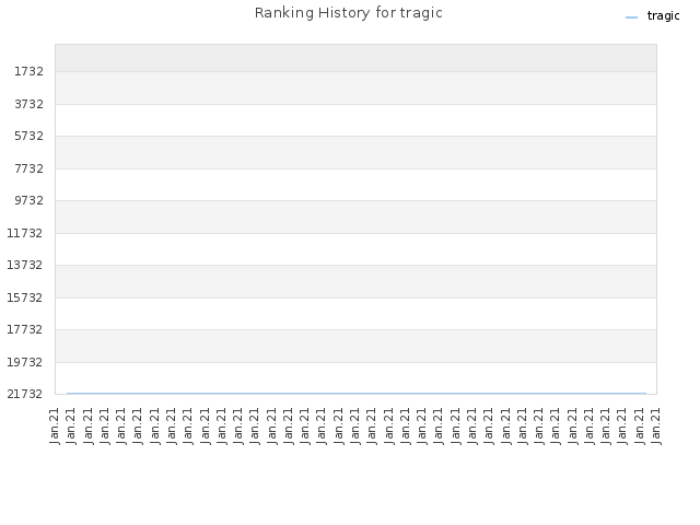 Ranking History for tragic