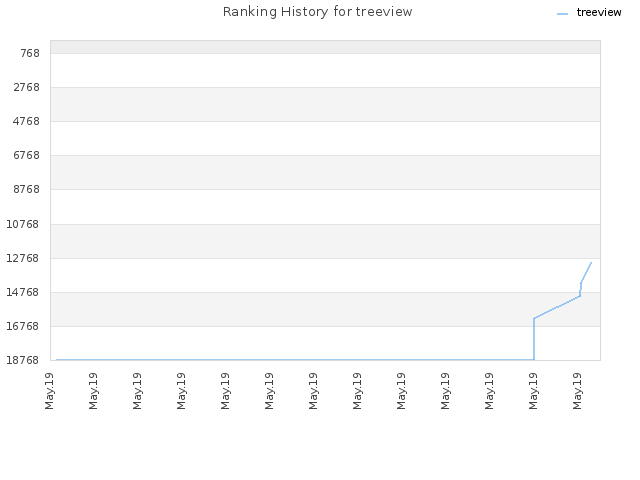 Ranking History for treeview