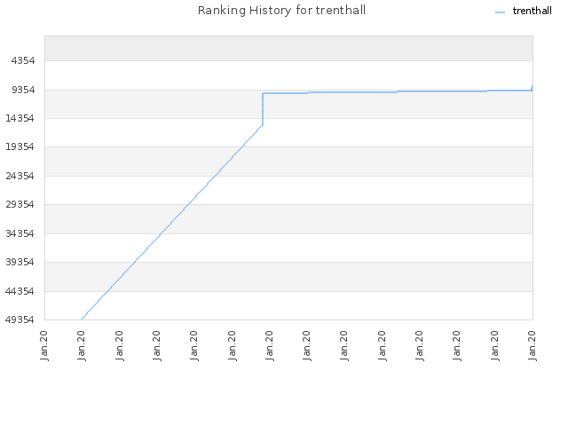 Ranking History for trenthall