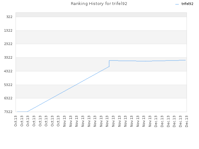 Ranking History for trifel92
