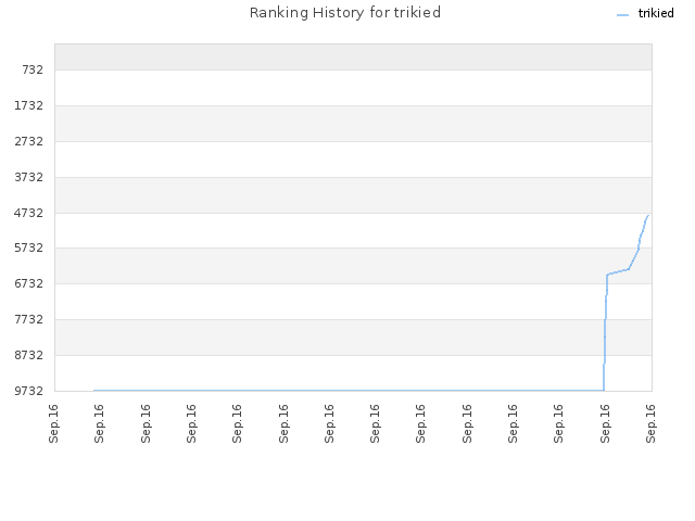 Ranking History for trikied