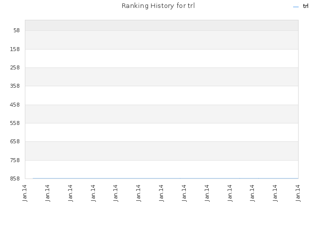 Ranking History for trl