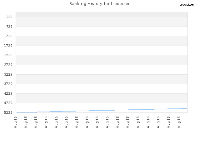 Ranking History for troopizer