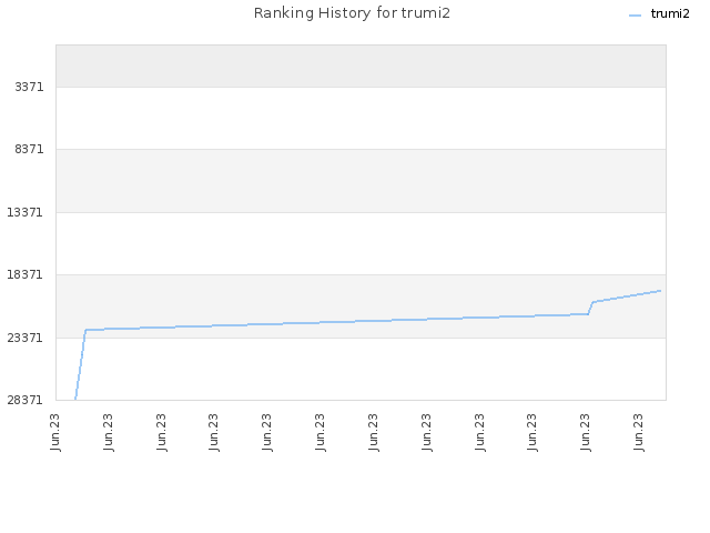 Ranking History for trumi2