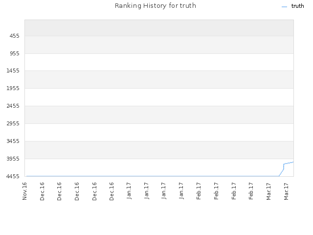 Ranking History for truth