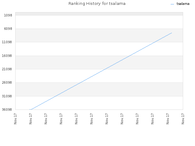 Ranking History for tsalama