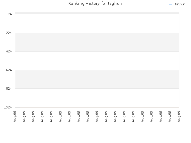 Ranking History for tsghun