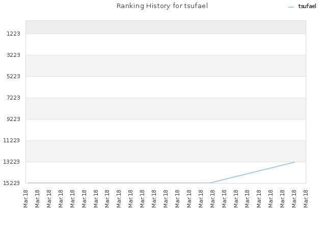 Ranking History for tsufael