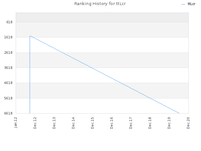 Ranking History for ttLcr