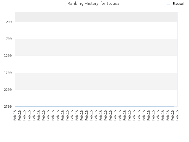 Ranking History for ttousai