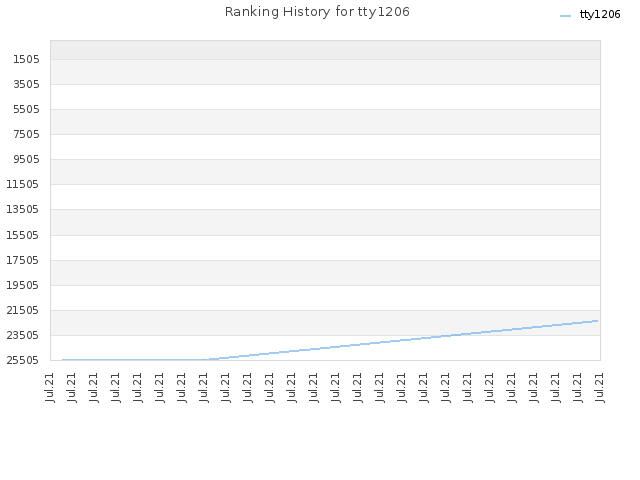 Ranking History for tty1206