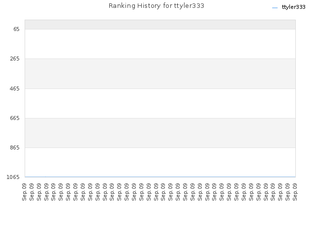 Ranking History for ttyler333