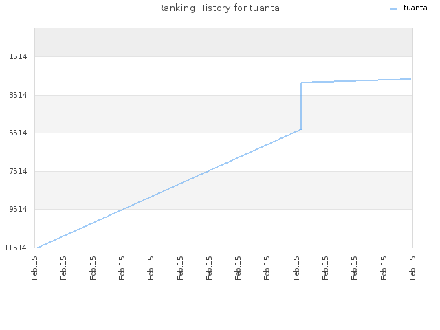 Ranking History for tuanta
