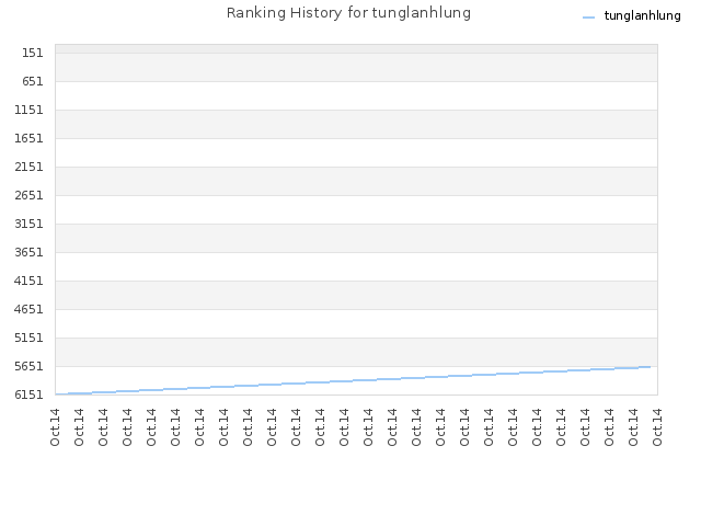 Ranking History for tunglanhlung