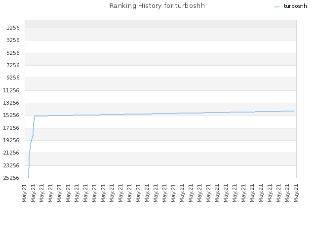 Ranking History for turboshh