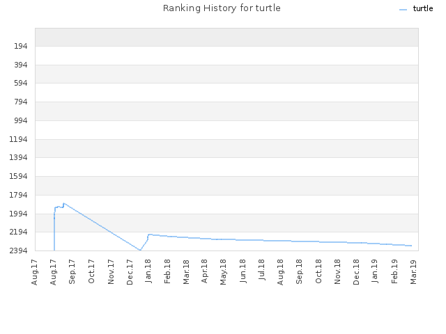 Ranking History for turtle