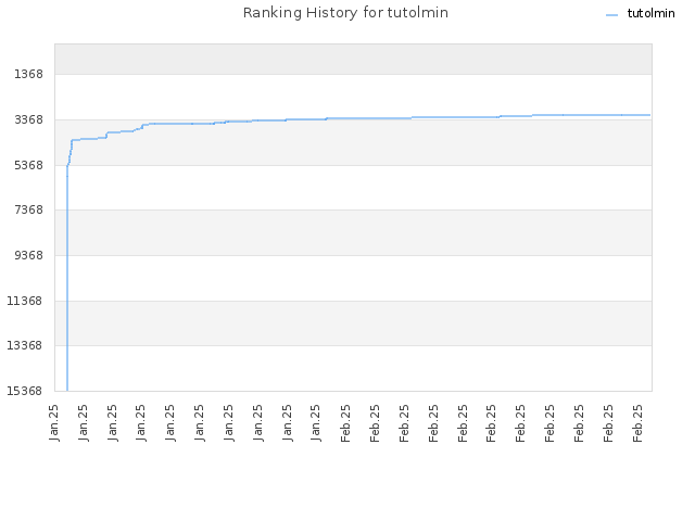 Ranking History for tutolmin