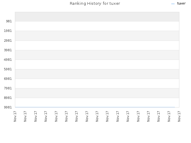 Ranking History for tuxer
