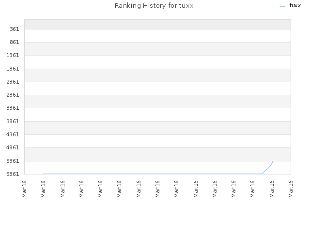 Ranking History for tuxx
