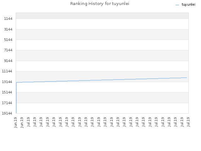 Ranking History for tuyunlei