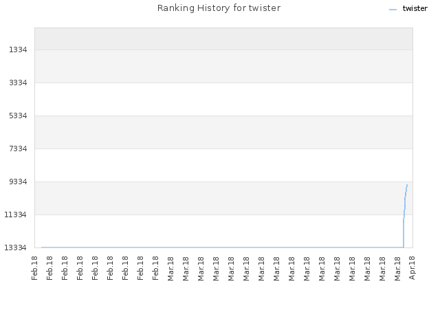 Ranking History for twister