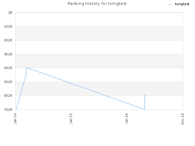 Ranking History for txmgtest