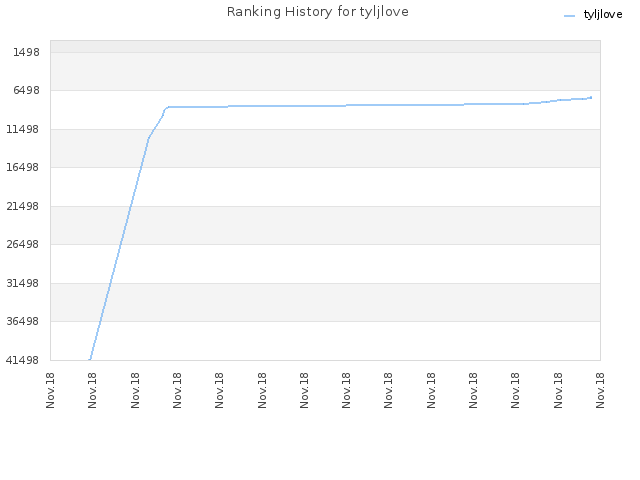 Ranking History for tyljlove